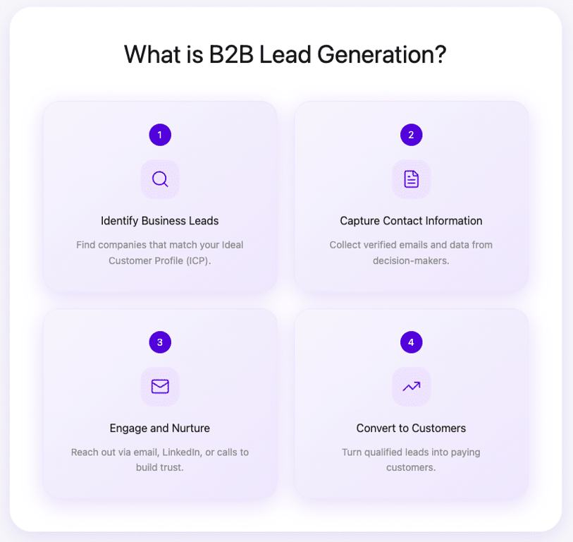 what is B2B lead generation