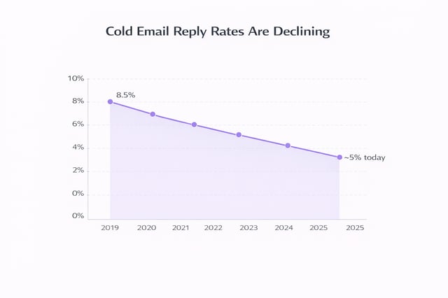 Cold email reply rates declining from 8.5% in 2019 to approximately 5% in 2025 due to inbox saturation