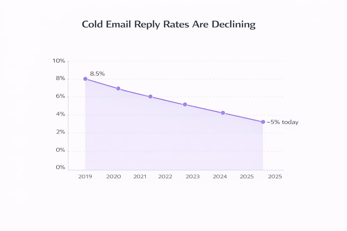 Cold email reply rates declining from 8.5% in 2019 to approximately 5% in 2025 due to inbox saturation