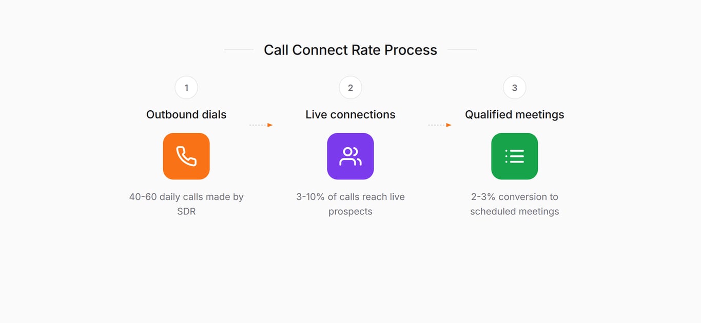 Call connect rate flow: outbound dials at 40-60 per day, 3-10% live connection rate, 2-3% convert to qualified meeting