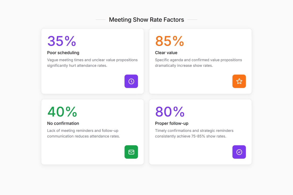 SAL to SQL conversion: SDR books meeting, AE holds it, lead becomes Sales Accepted, 52.7% average conversion rate