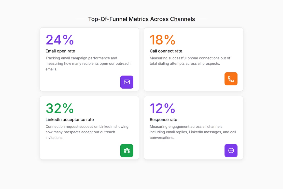 LinkedIn outreach metrics