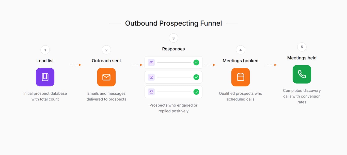 The outbound prospecting funnel: Lead List through to Meetings Held, showing the key metric tracked at each stage