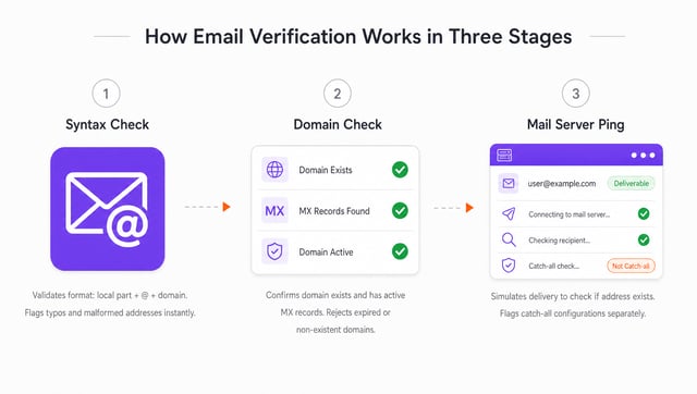 How Email Verification Works