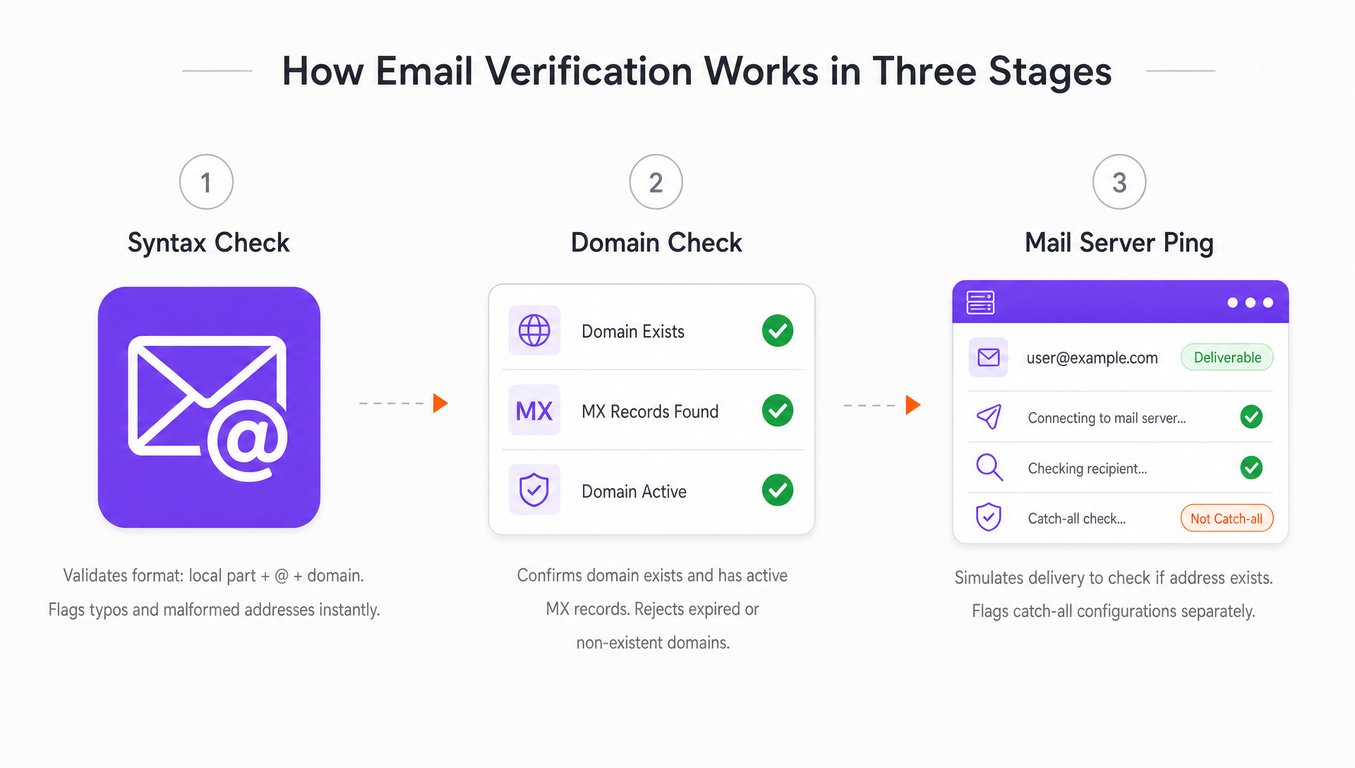 How Email Verification Works