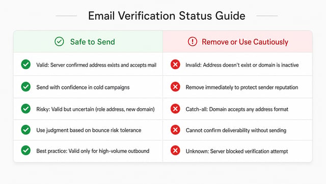 Types of Email Verification Results