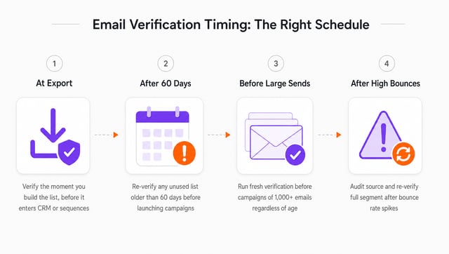 When to Verify: Before Every Campaign