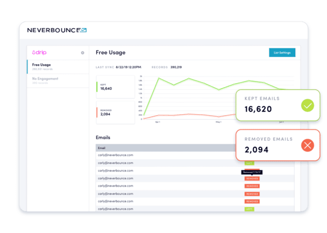 NeverBounce dashboard showing a completed bulk verification report with status breakdown (valid, invalid, catch-all, unknown) and downloadable cleaned list