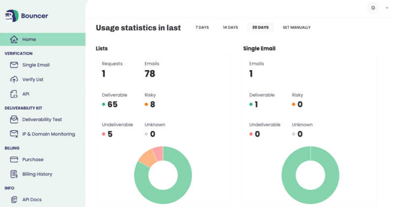 Bouncer dashboard showing email verification statistics and results report with a deliverability breakdown