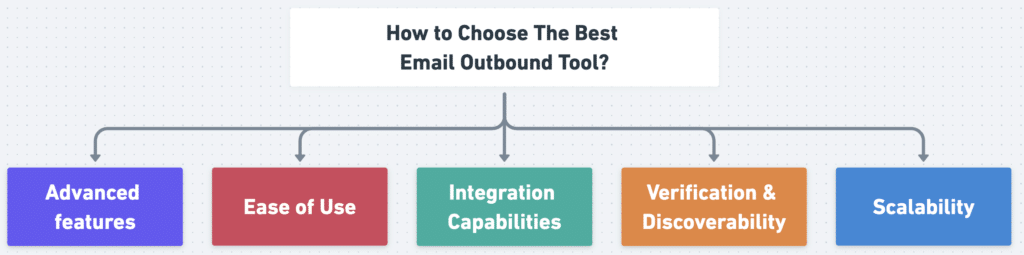 how to choose email outbound tools
