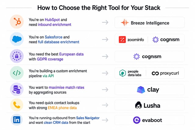 Chart matching enrichment scenarios to tools: HubSpot to Breeze Intelligence, Salesforce to ZoomInfo or Cognism, European data to Cognism, API pipelines to People Data Labs, match rates to Clay, Sales Navigator outbound to Evaboot