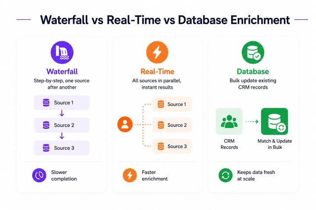 waterfall vs real-time vs database enrichment