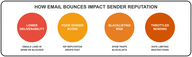 bounce impact reputation