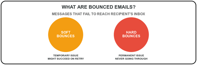 what are bounced emails