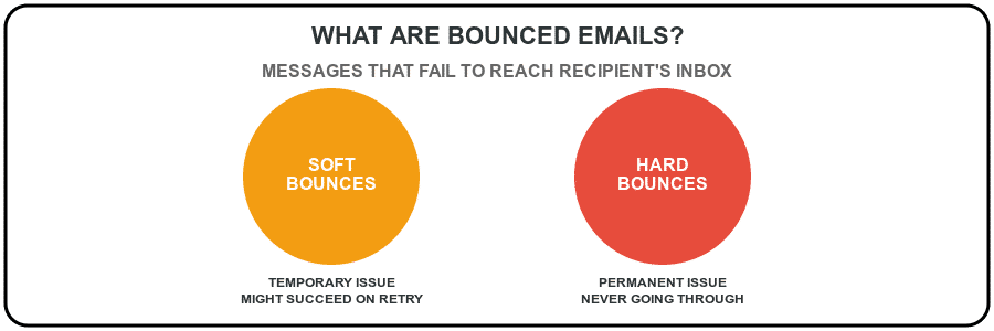 what are bounced emails