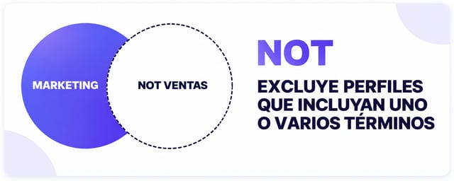 Diagrama de Venn del operador booleano NOT: marketing sin ventas, que excluye los perfiles que incluyan uno o varios términos