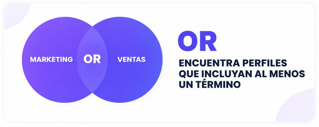 Diagrama de Venn del operador booleano OR: la unión de marketing y ventas, que encuentra perfiles que incluyan al menos un término