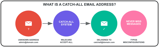 catchall email address