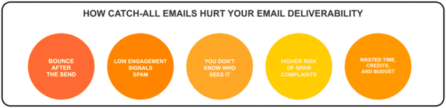 How Catch-All Emails Hurt Your Email Deliverability