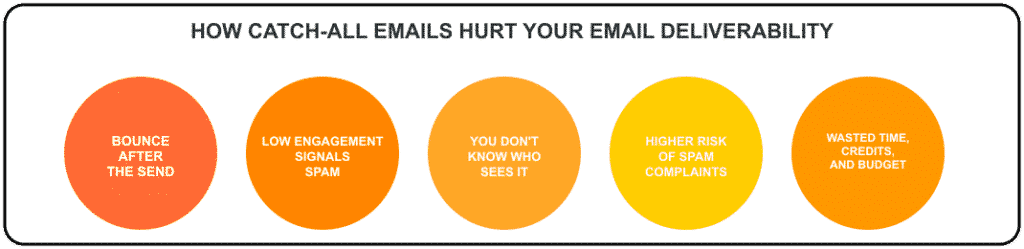 How Catch-All Emails Hurt Your Email Deliverability