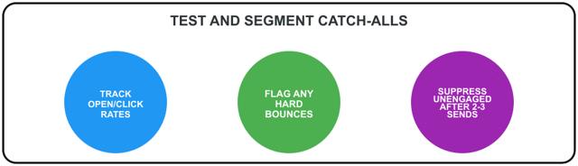catch all email diagram ( )