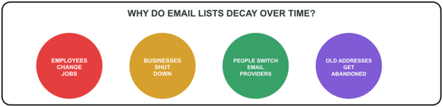 email list decay over time