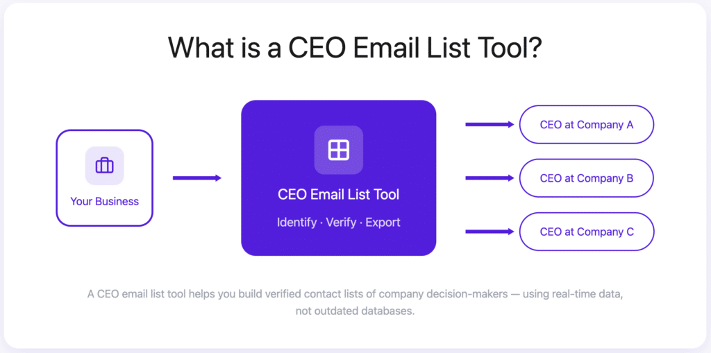 what is a ceo email list tool