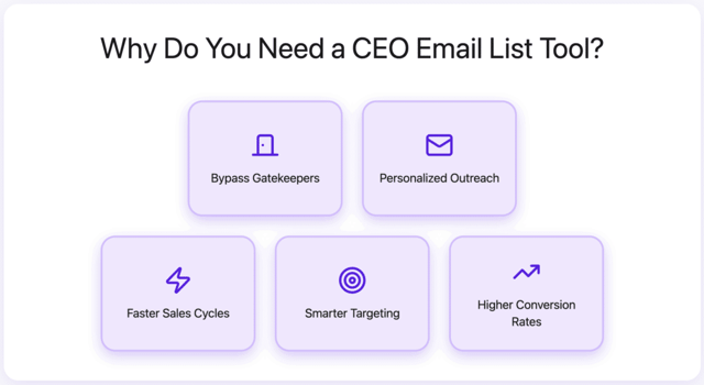 Why do you need a CEO Email List Tool?