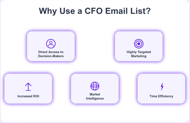 why use cfo email list ( )