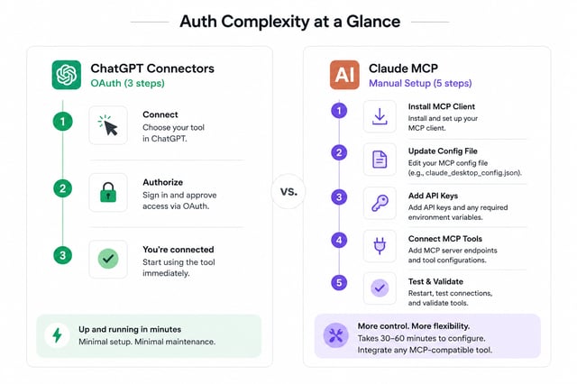 Auth complexity compared: ChatGPT Connectors take three OAuth steps and run in minutes, while Claude MCP takes five manual setup steps and 30 to 60 minutes to configure