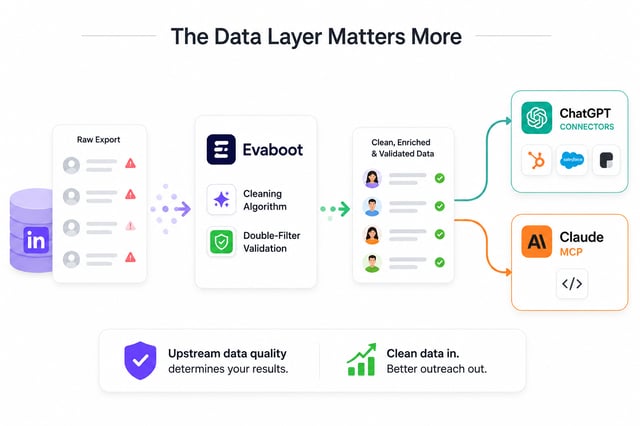 A raw LinkedIn export with flagged rows passing through Evaboot's cleaning algorithm and double-filter validation, then feeding clean validated data into both ChatGPT Connectors and Claude MCP