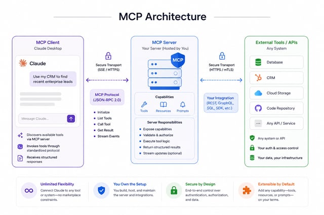 Claude Desktop MCP configuration file showing custom server entries for CRM, enrichment APIs, and local prospecting database