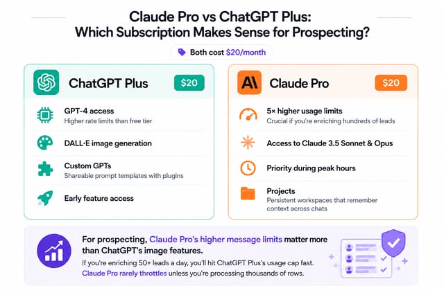 Claude Pro and ChatGPT Plus, both 20 dollars a month, compared for prospecting: Claude Pro's higher usage limits against ChatGPT Plus's image generation and custom GPTs