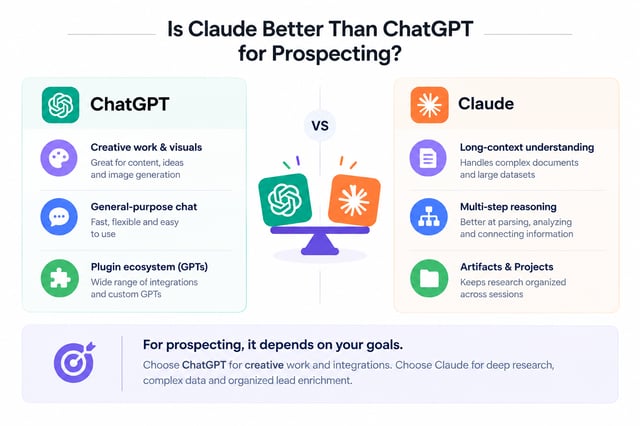 ChatGPT and Claude weighed for prospecting: ChatGPT for creative work, general chat and its plugin ecosystem, Claude for long-context understanding, multi-step reasoning and organized projects