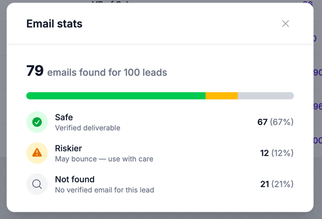 Evaboot email stats panel showing 79 emails found for 100 leads: 67 percent safe and verified deliverable, 12 percent riskier, 21 percent not found