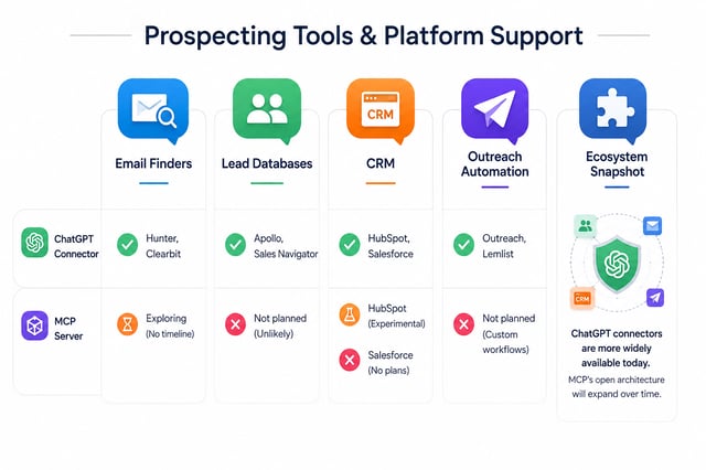 Comparison table of ChatGPT Connectors versus Claude MCP showing eight dimensions including setup complexity, authentication, latency, and pricing for B2B prospecting workflows