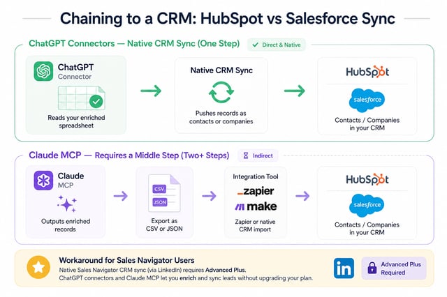 ChatGPT connector CRM sync flow showing enriched spreadsheet pushing contacts into HubSpot