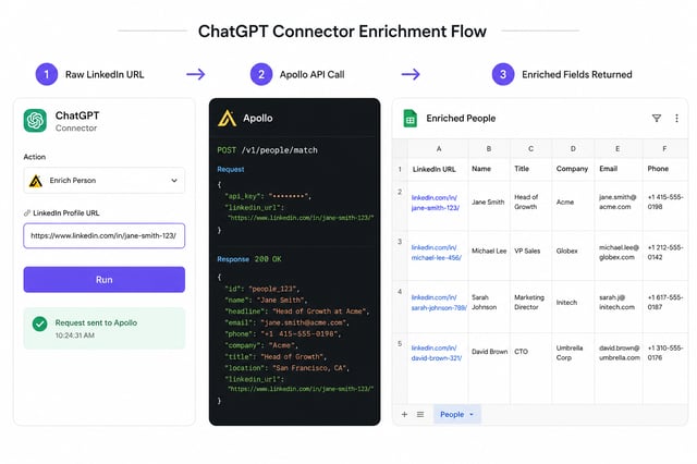 ChatGPT Connector enrichment flow in three steps: a raw LinkedIn URL, an Apollo people-match API call, then enriched name, title, company, email and phone returned in a spreadsheet
