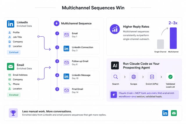 Enriched LinkedIn and email data feeding a five-step multichannel sequence across 14 days, with a chart showing 2 to 3 times higher reply rates than single-channel outreach