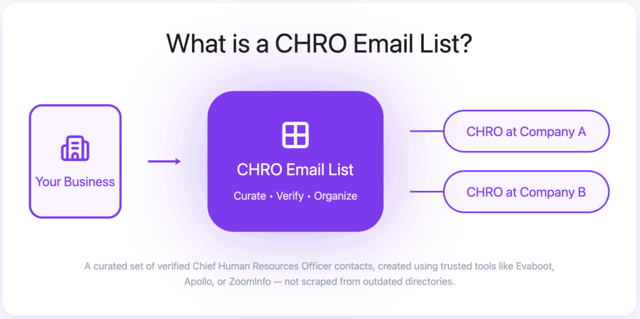 What is a CHRO Email List