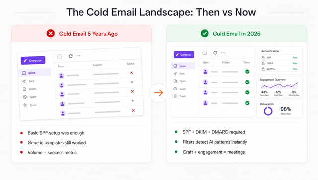 Comparison showing how cold email has evolved from basic delivery to sophisticated authentication and engagement requirements