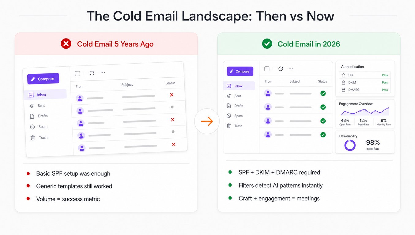 Comparison showing how cold email has evolved from basic delivery to sophisticated authentication and engagement requirements