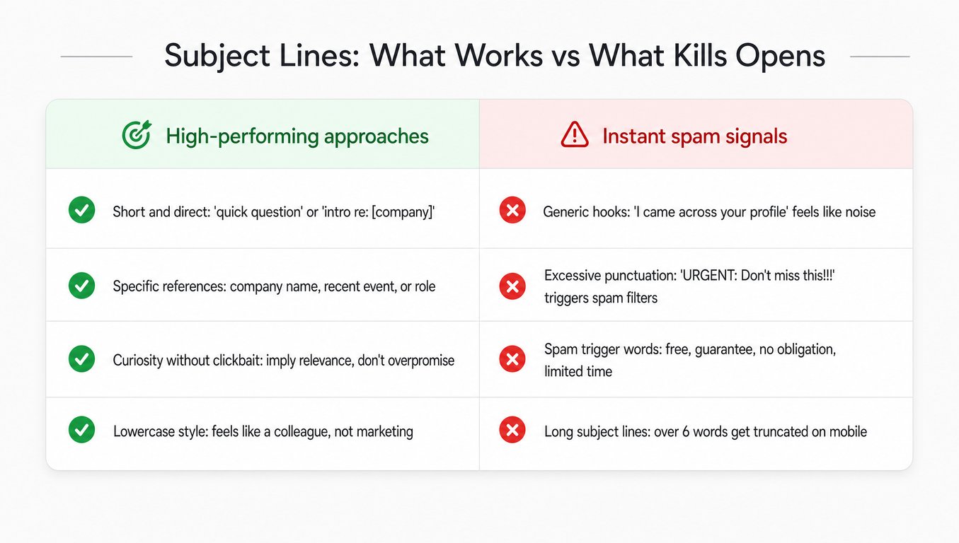 Comparison table showing effective subject line strategies versus approaches that reduce open rates