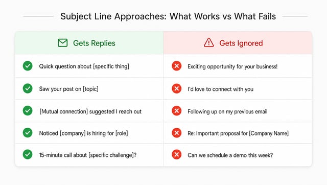 Comparison table showing effective versus ineffective cold email subject line approaches