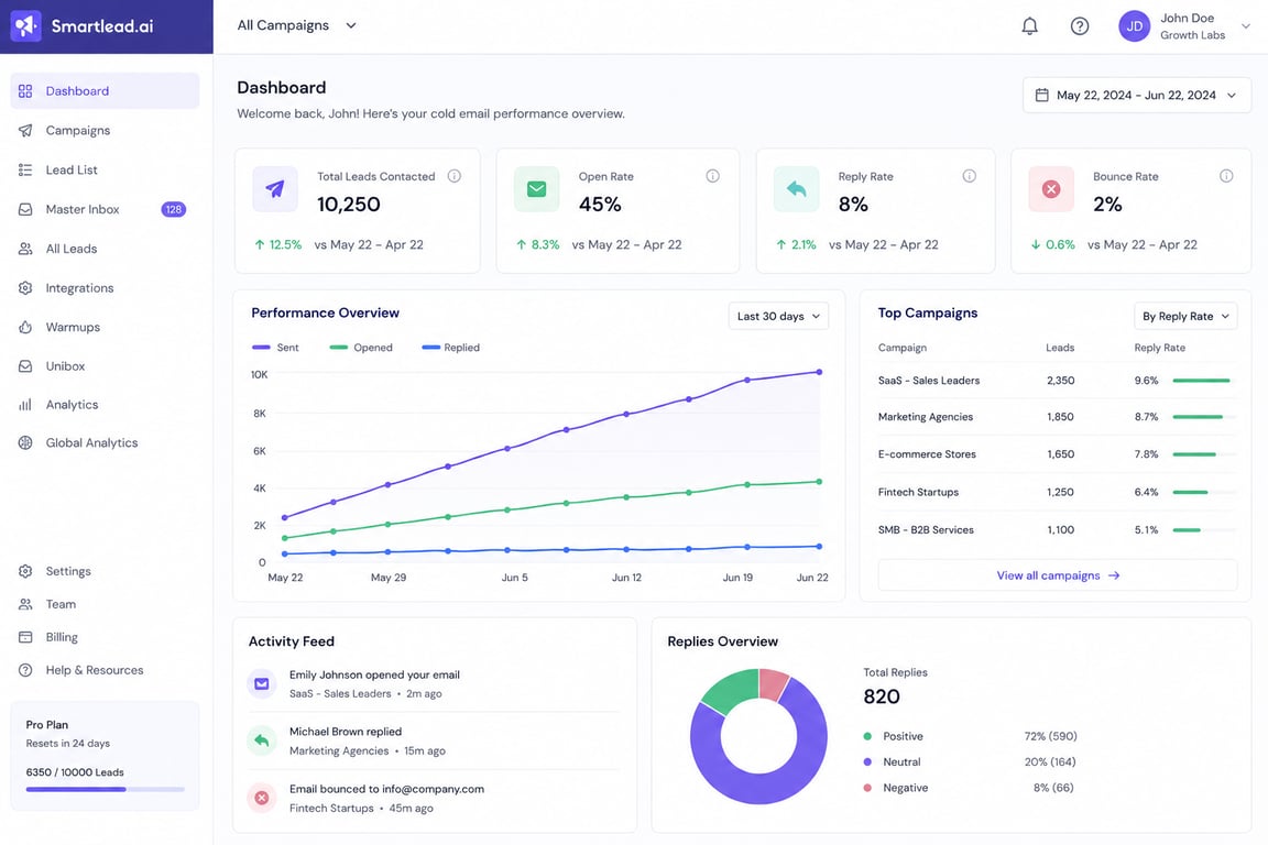 Cold email tool dashboard (Smartlead, Lemlist, or Instantly) showing key metrics: open rate 45%, reply rate 8%, bounce rate 2%, with campaign performance graphs