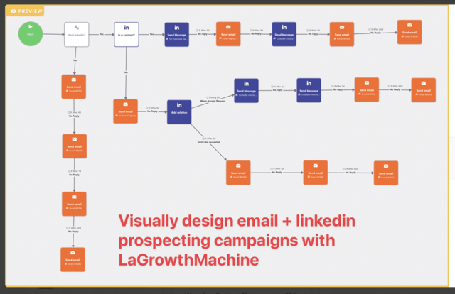 Sviluppa campaign di prospecting email + Linkedin visivamente con LaGrowthMachine
