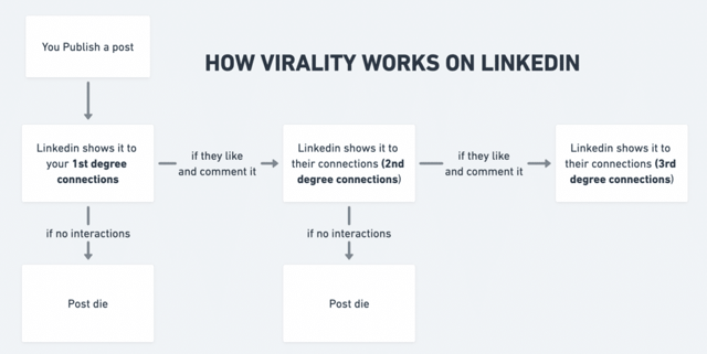 viralidad LinkedIn post