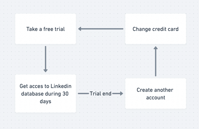 Como utilisar o teste gratuito linkedin varias vezes