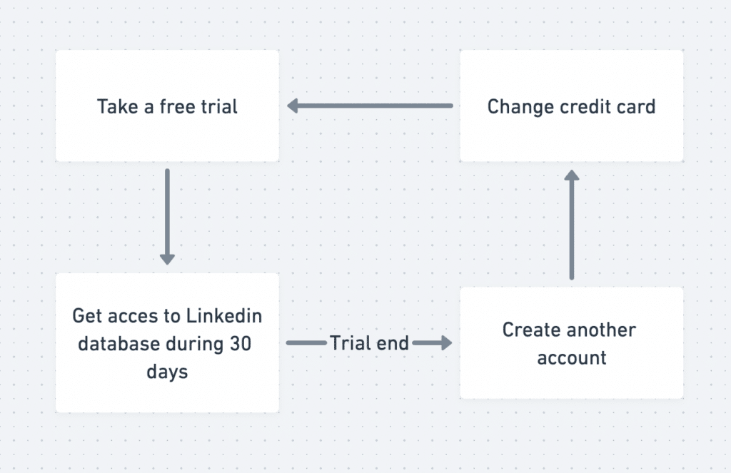 how to use linkedin sales navigator for free several times