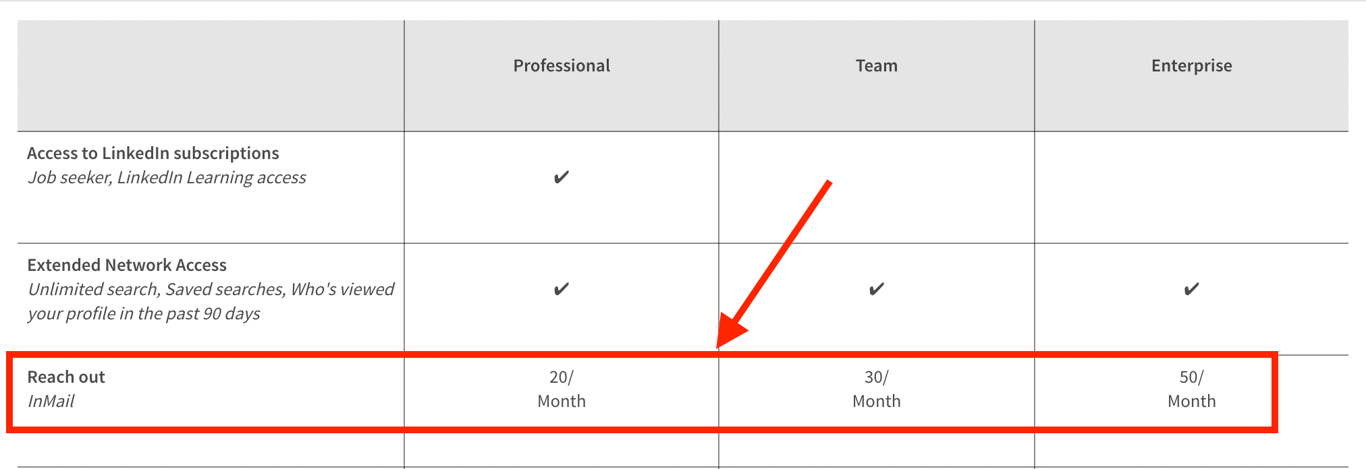 quante Inmail con sales navigator